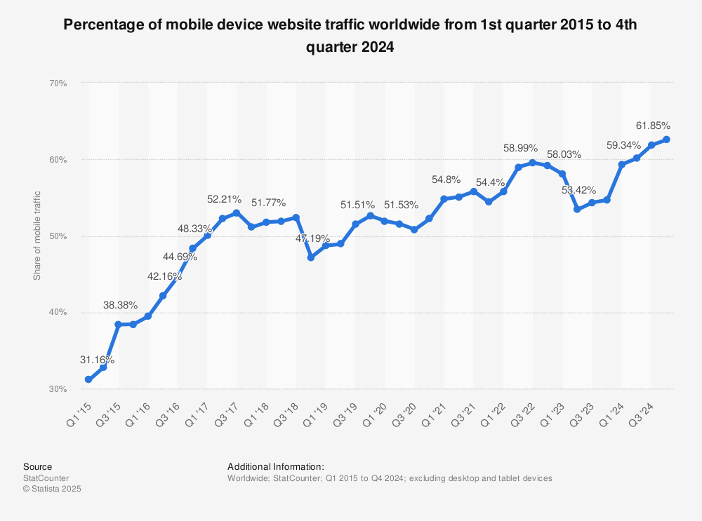 Statistic: Percentage of mobile device website traffic worldwide from 1st quarter 2015 to 4th quarter 2024 | Statista